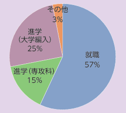 高専進路状況